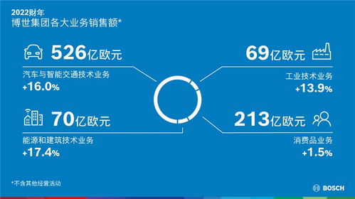 博世加速轉型 重組汽車業務，強化軟硬一體供應商地位
